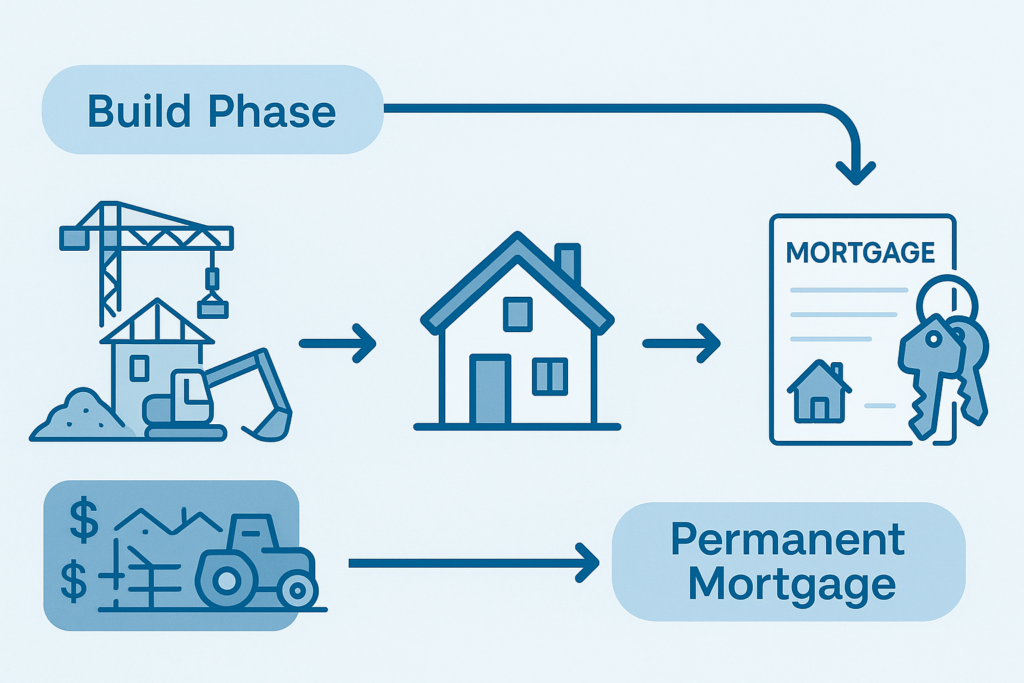 Construction-to-permanent loans as part of construction financing options, converting to a long-term mortgage after project completion.